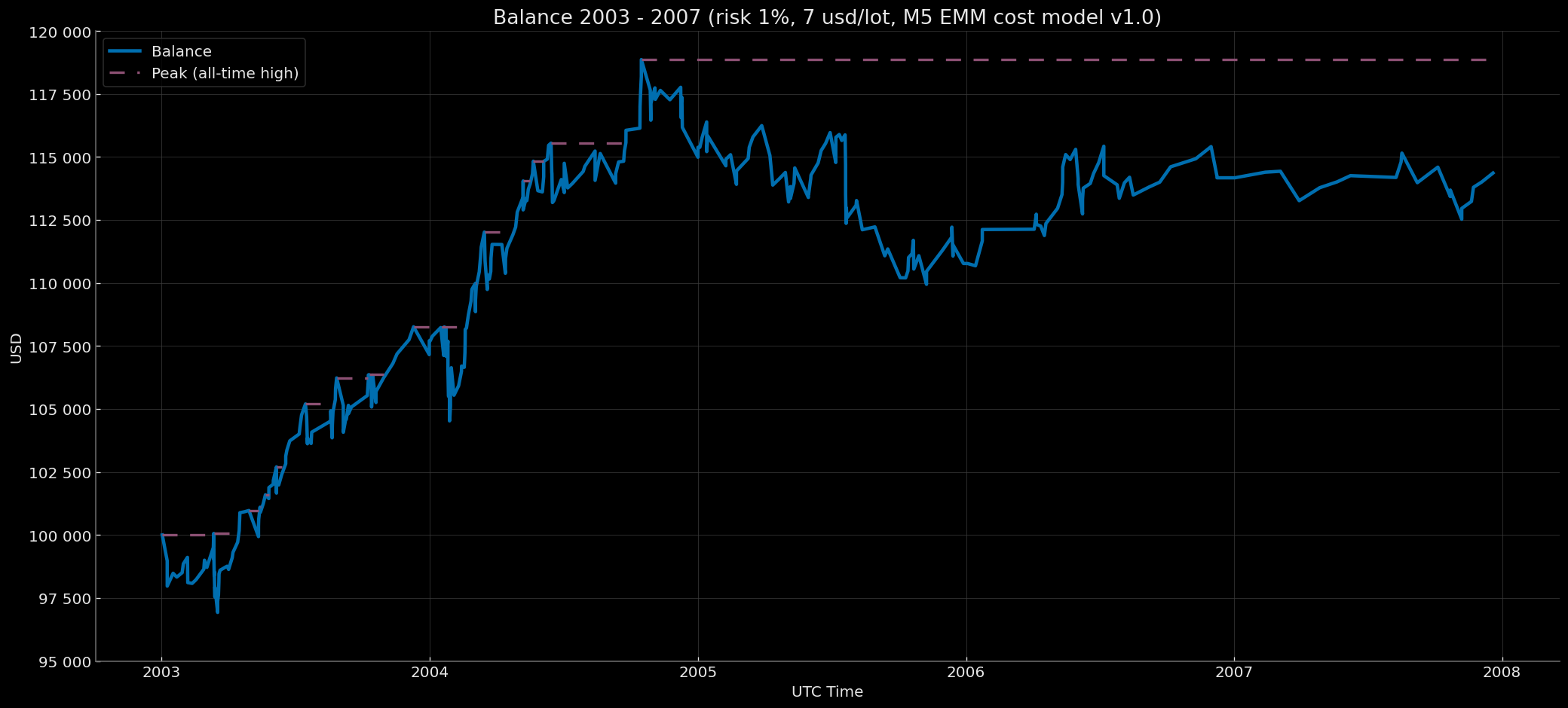 M5 EMM — Retail Standard — Extended Baseline 7 USD/lot — Balance Curve (Compounding)