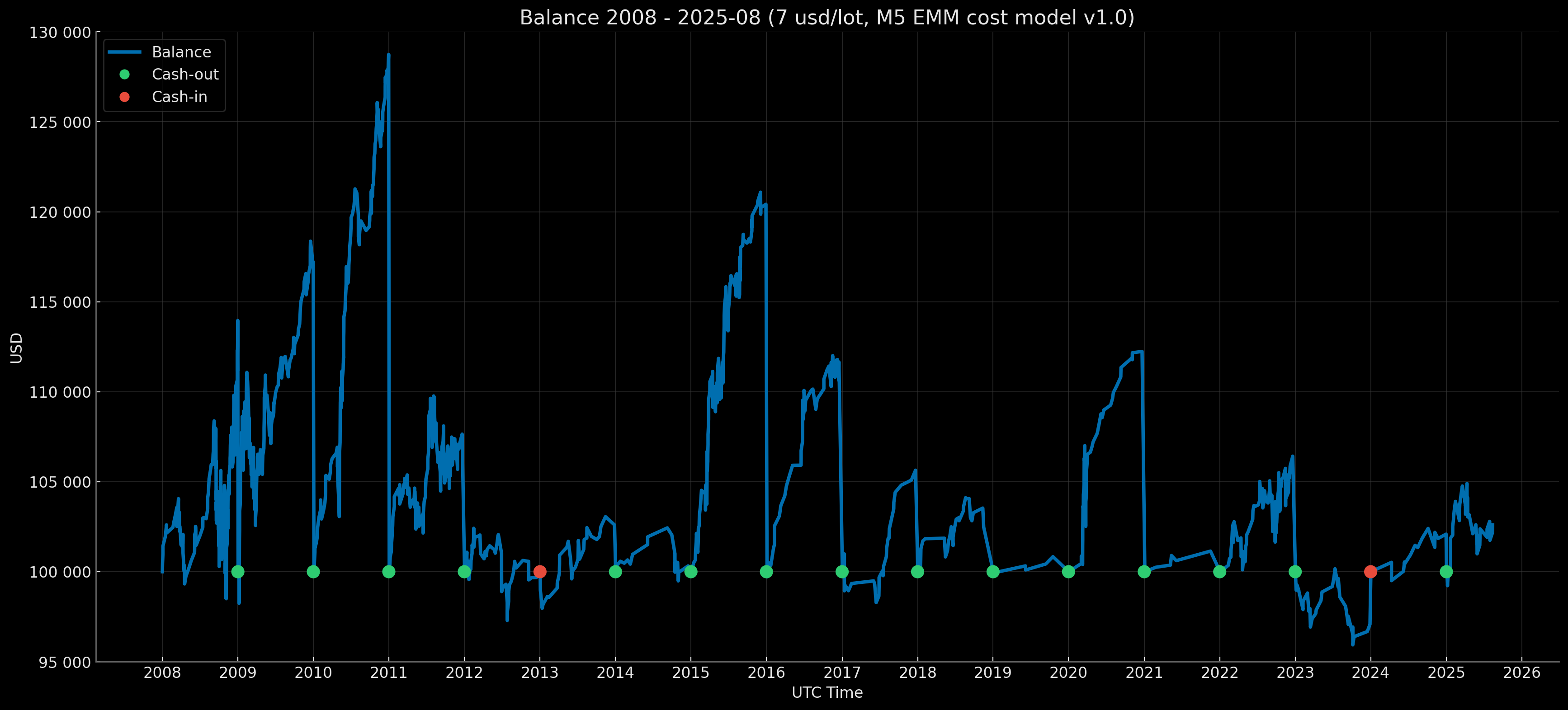 M5 EMM — Retail Standard — Core Baseline 7 USD/lot — Balance Curve — Fixed Start