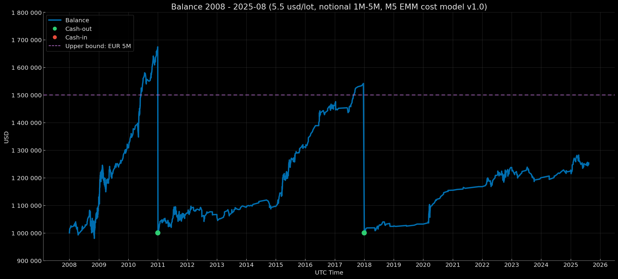 M5 EMM — Institutional — Core Baseline 5.5 USD/lot — Balance Curve